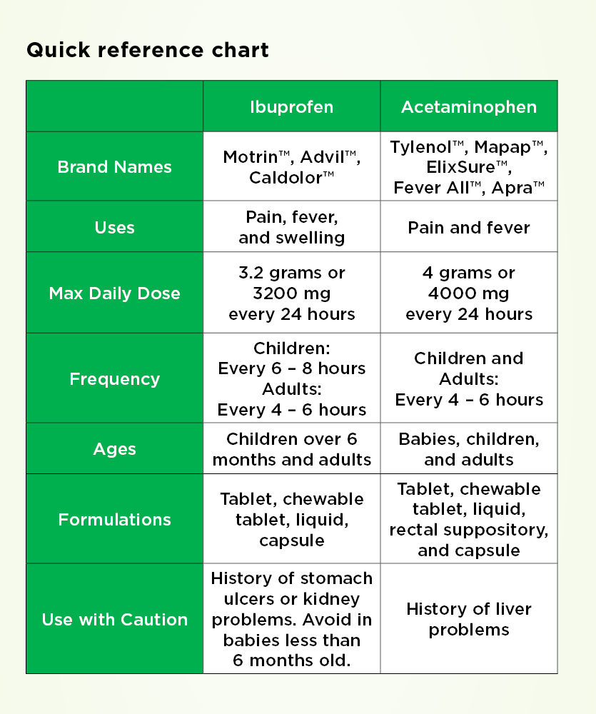 Ibuprofen And Acetaminophen Are They The Same Parkview Health