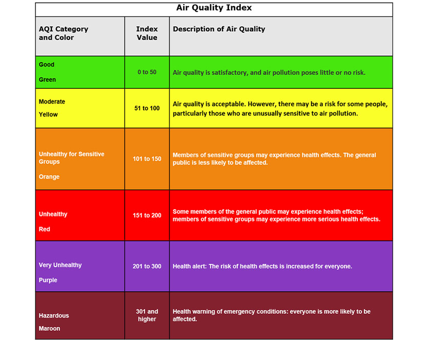 air quality index