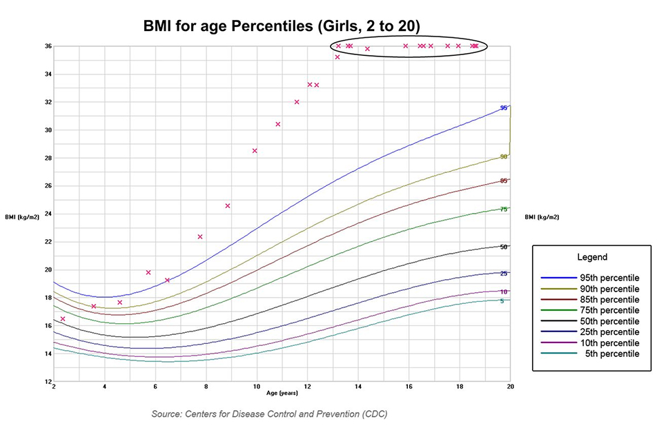 growth chart