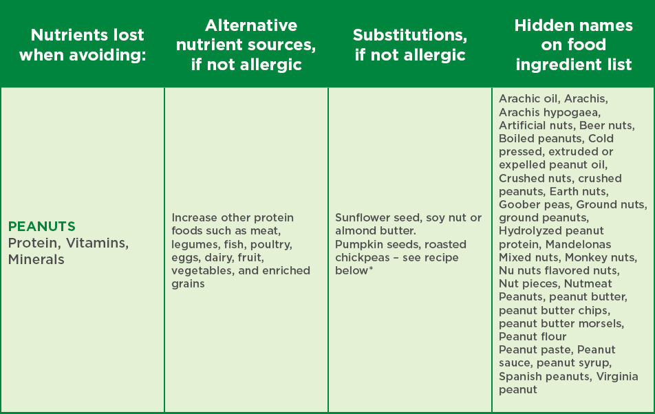 Food allergy peanut