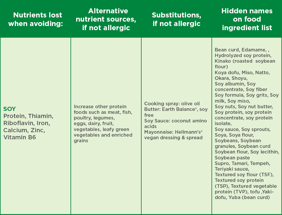 Food allergy soy