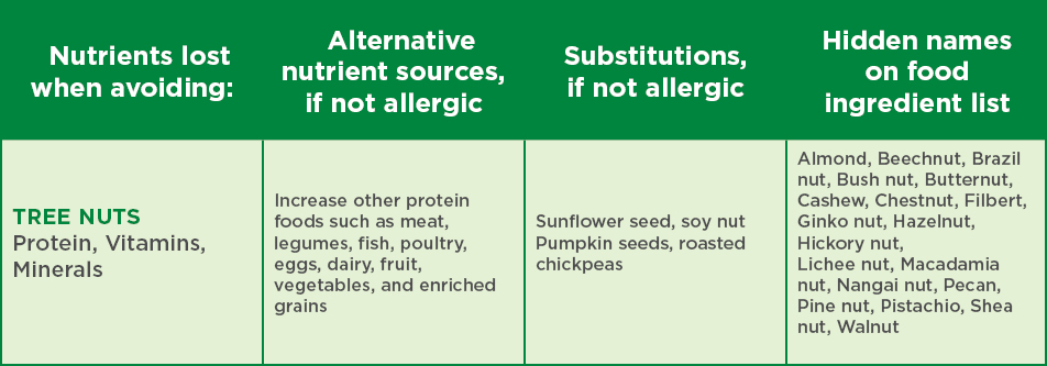 Food allergy nut