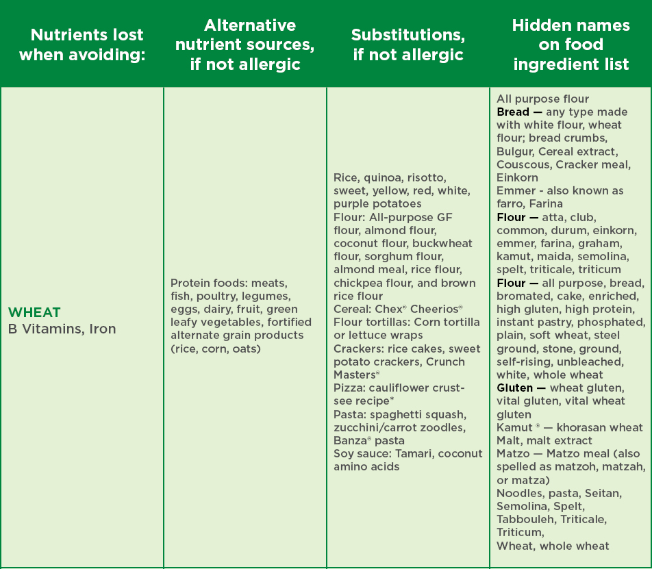 Food allergy wheat