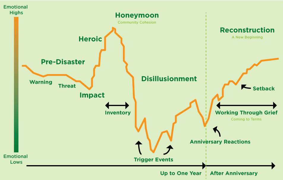 Collective Trauma And Our Reactions Parkview Health   Graph 1 