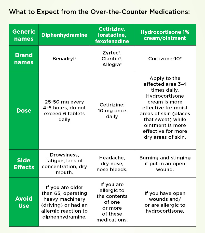 Graphical explanation of common over-the-counter medications used to treat rashes and hives