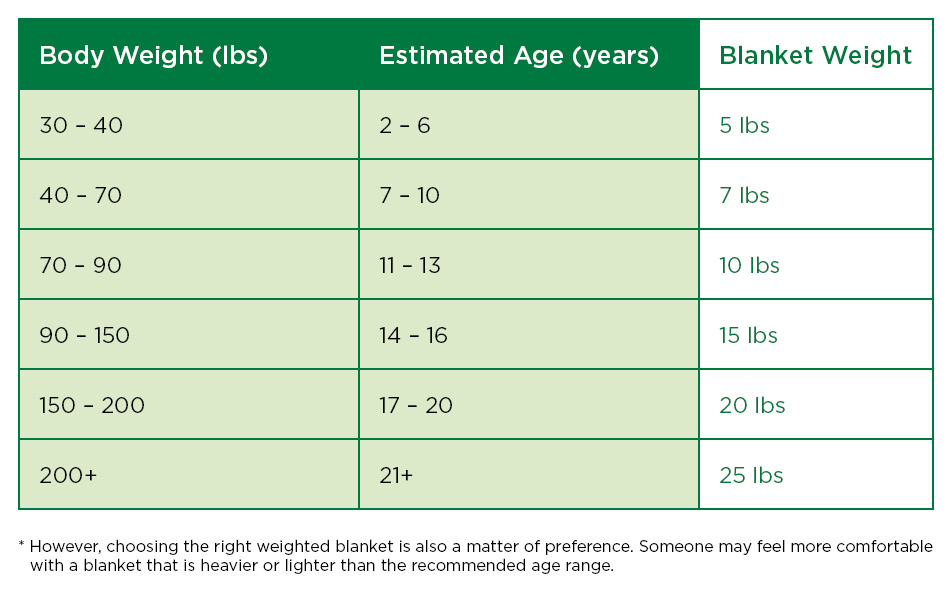 Weighted blanket recommendation discount chart